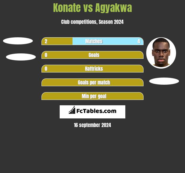 Konate vs Agyakwa h2h player stats