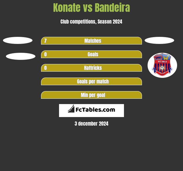 Konate vs Bandeira h2h player stats