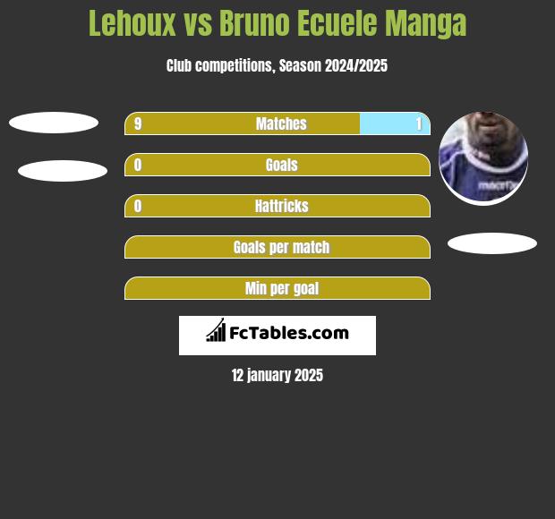 Lehoux vs Bruno Ecuele Manga h2h player stats