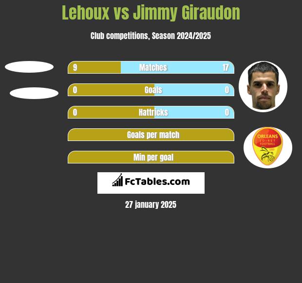 Lehoux vs Jimmy Giraudon h2h player stats