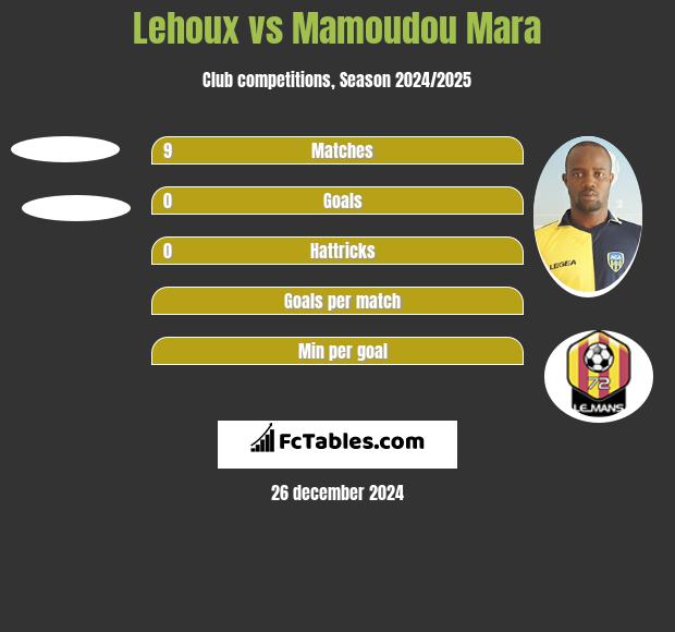 Lehoux vs Mamoudou Mara h2h player stats