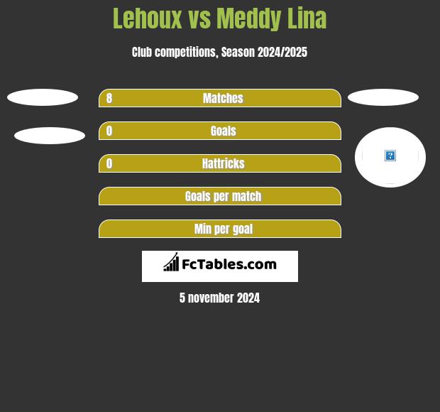 Lehoux vs Meddy Lina h2h player stats