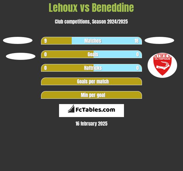 Lehoux vs Beneddine h2h player stats