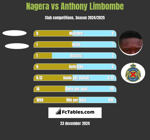 Nagera vs Anthony Limbombe h2h player stats