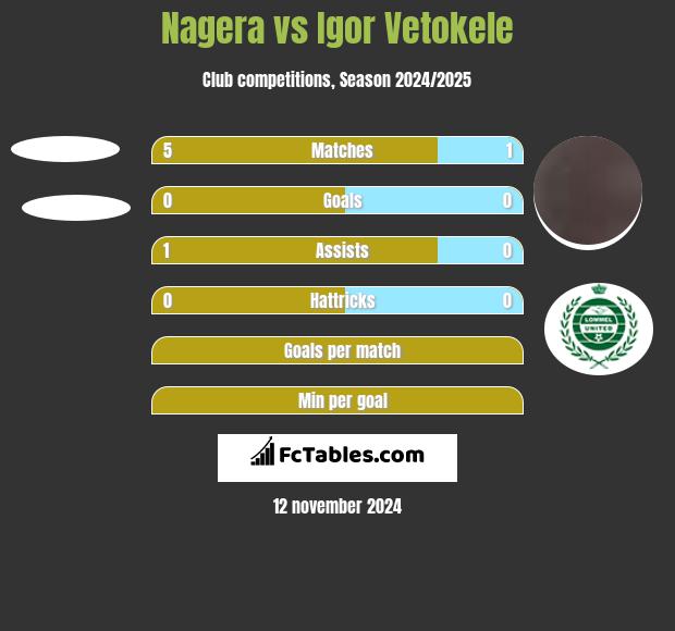 Nagera vs Igor Vetokele h2h player stats