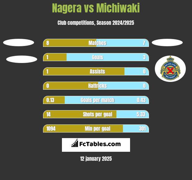 Nagera vs Michiwaki h2h player stats