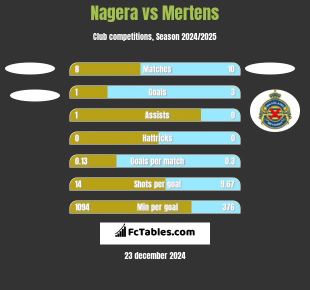 Nagera vs Mertens h2h player stats