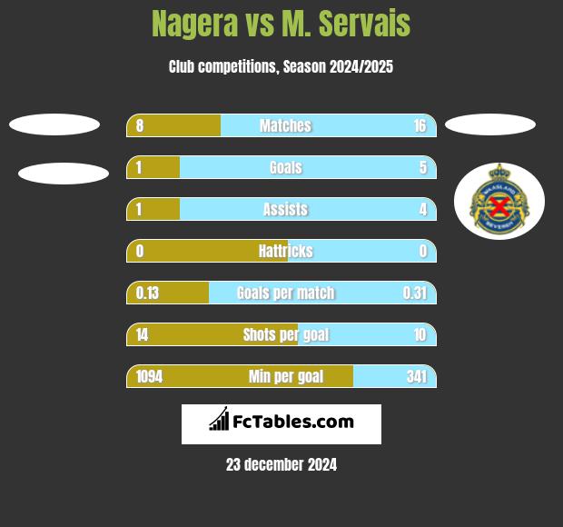 Nagera vs M. Servais h2h player stats