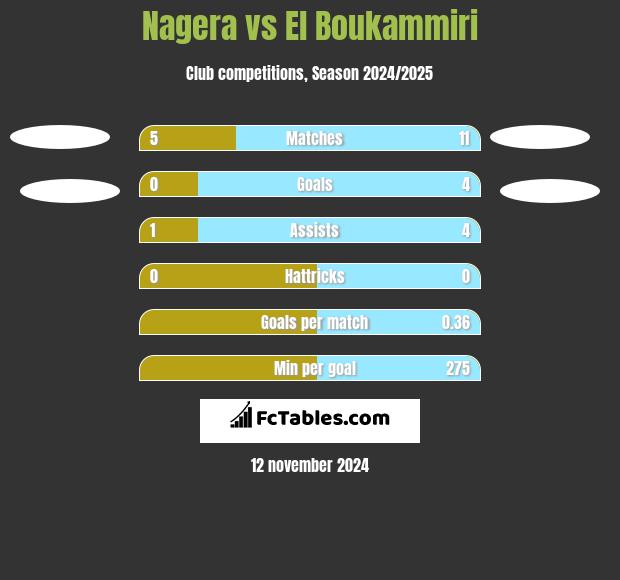 Nagera vs El Boukammiri h2h player stats