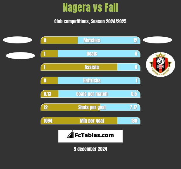 Nagera vs Fall h2h player stats