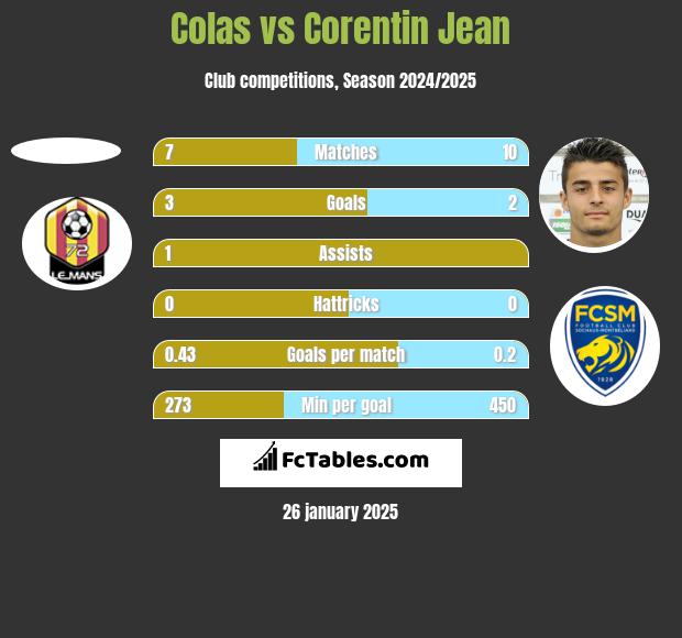 Colas vs Corentin Jean h2h player stats