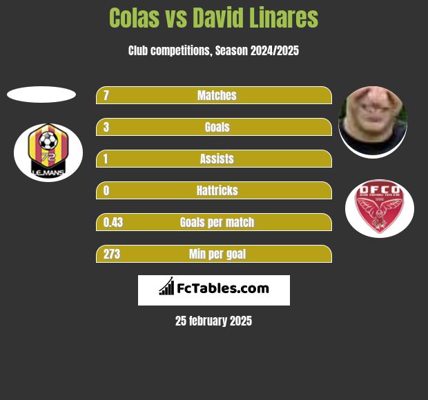 Colas vs David Linares h2h player stats