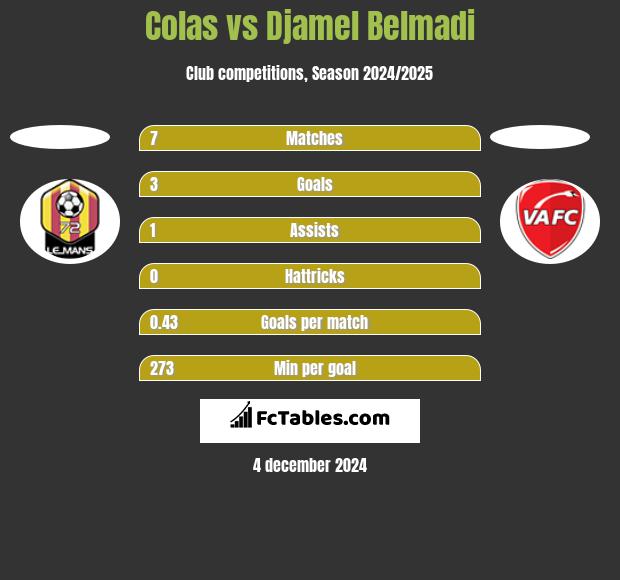 Colas vs Djamel Belmadi h2h player stats