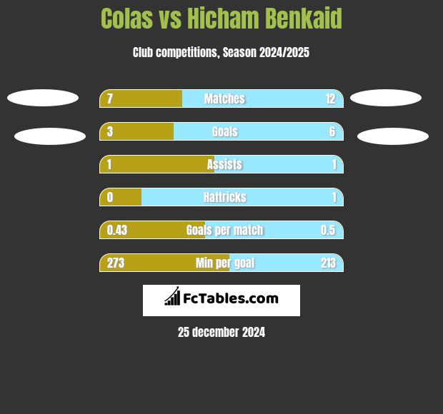 Colas vs Hicham Benkaid h2h player stats