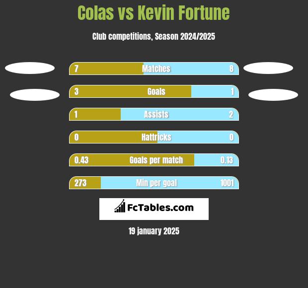 Colas vs Kevin Fortune h2h player stats