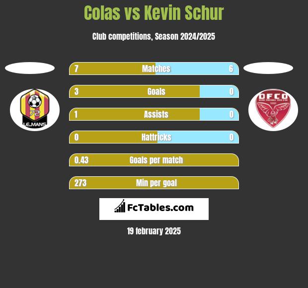 Colas vs Kevin Schur h2h player stats