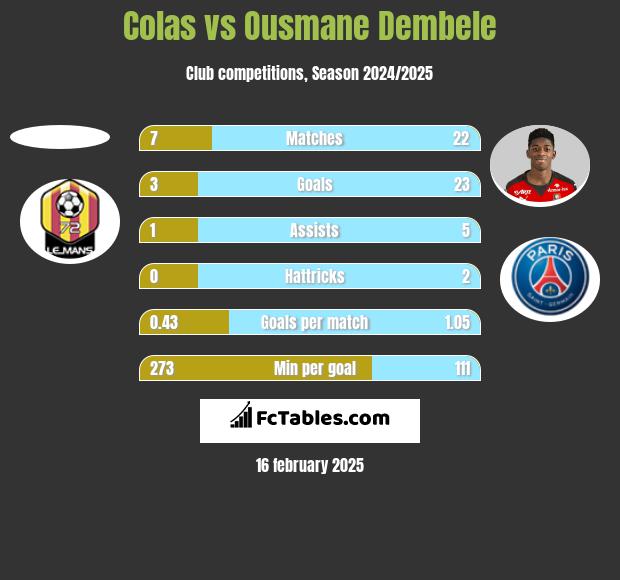 Colas vs Ousmane Dembele h2h player stats