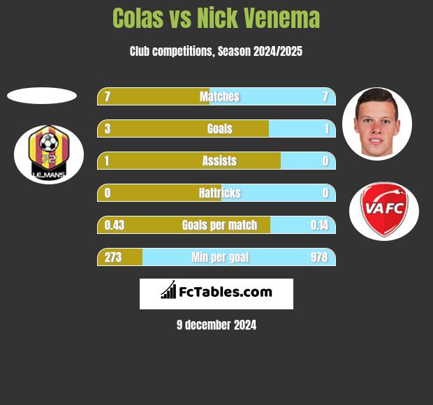 Colas vs Nick Venema h2h player stats