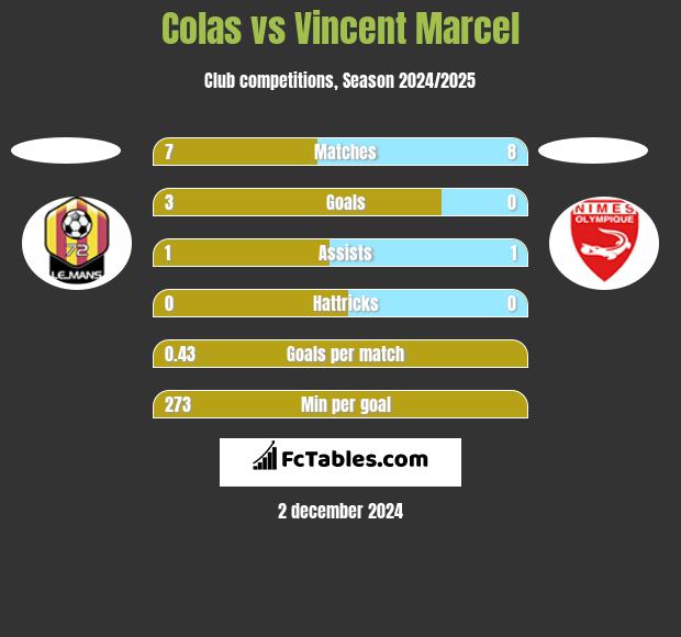 Colas vs Vincent Marcel h2h player stats