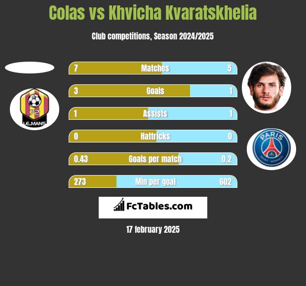 Colas vs Khvicha Kvaratskhelia h2h player stats