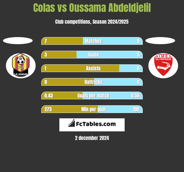 Colas vs Oussama Abdeldjelil h2h player stats