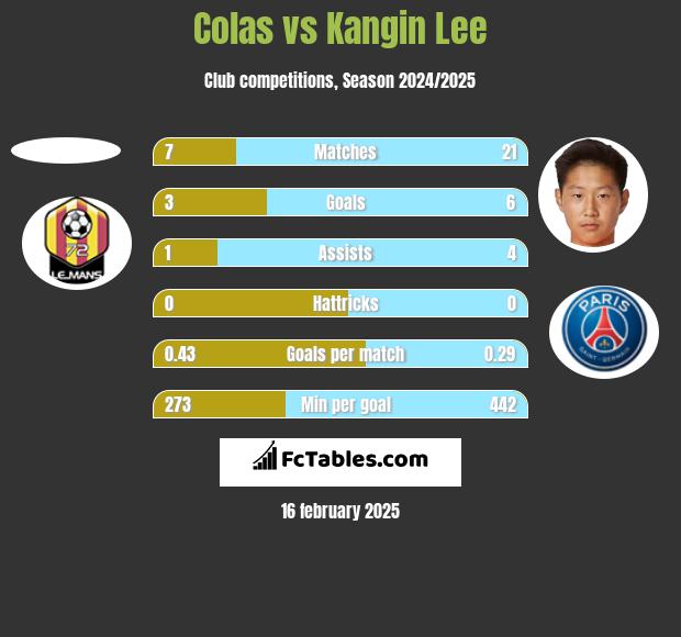 Colas vs Kangin Lee h2h player stats