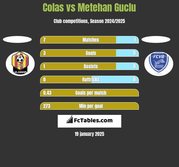 Colas vs Metehan Guclu h2h player stats