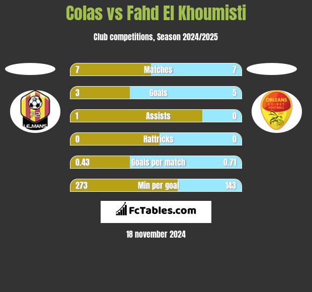 Colas vs Fahd El Khoumisti h2h player stats