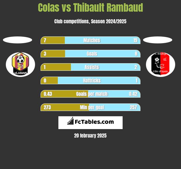 Colas vs Thibault Rambaud h2h player stats