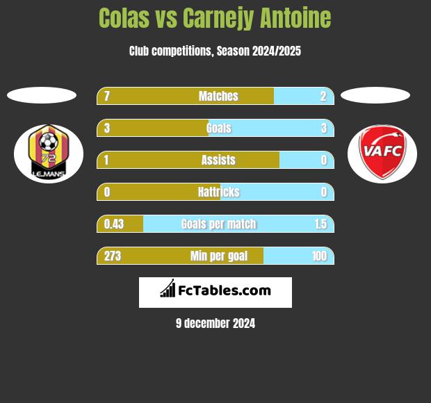 Colas vs Carnejy Antoine h2h player stats