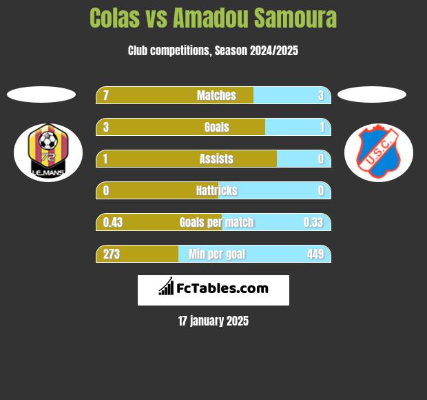 Colas vs Amadou Samoura h2h player stats