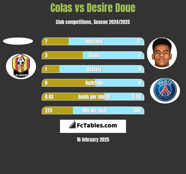 Colas vs Desire Doue h2h player stats