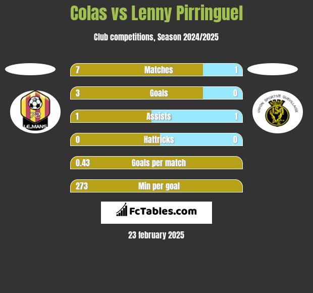 Colas vs Lenny Pirringuel h2h player stats