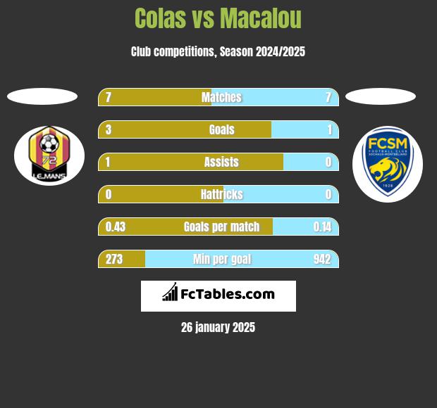 Colas vs Macalou h2h player stats