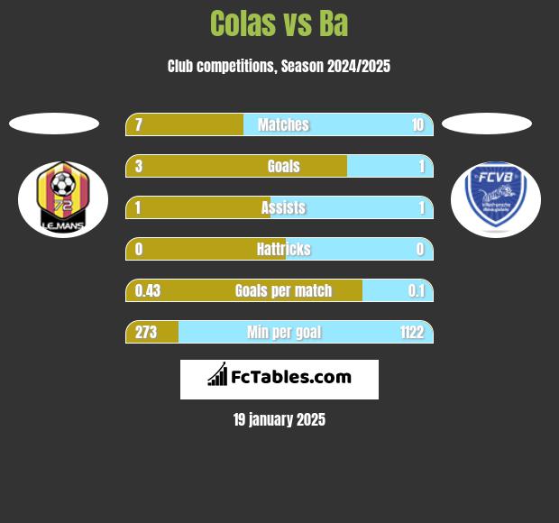 Colas vs Ba h2h player stats