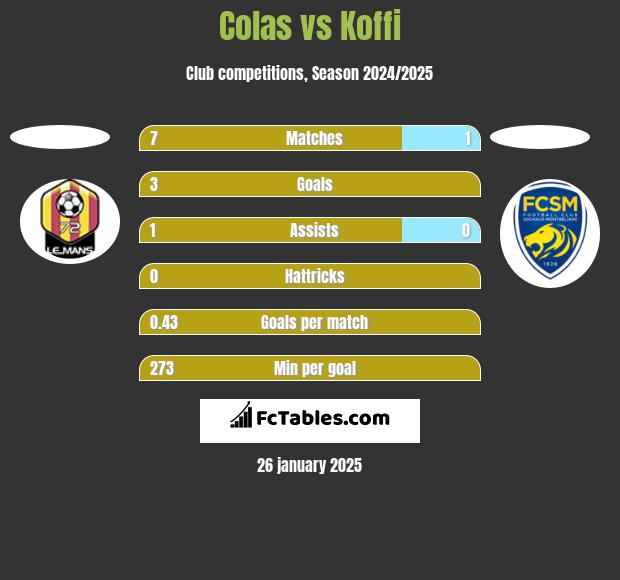 Colas vs Koffi h2h player stats