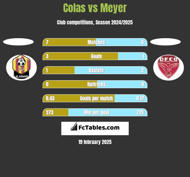 Colas vs Meyer h2h player stats