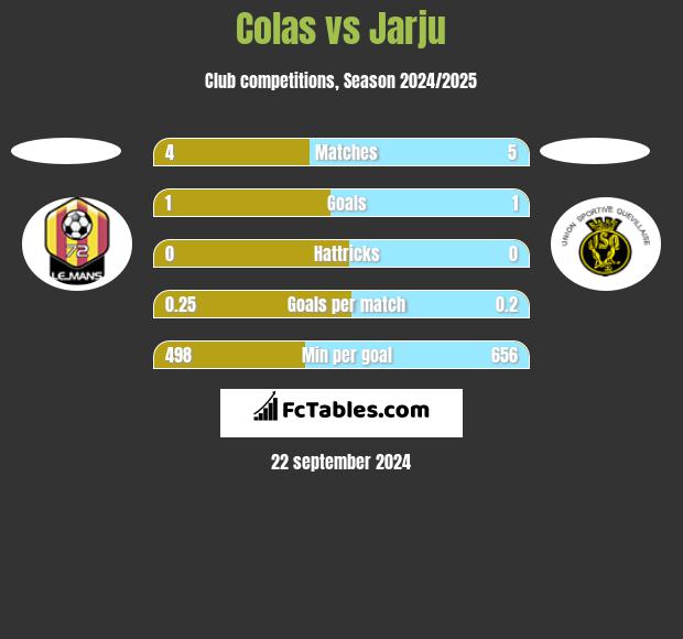 Colas vs Jarju h2h player stats