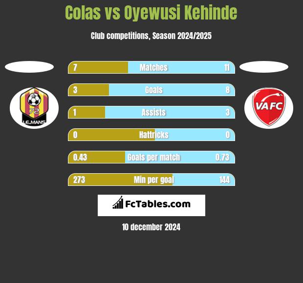 Colas vs Oyewusi Kehinde h2h player stats