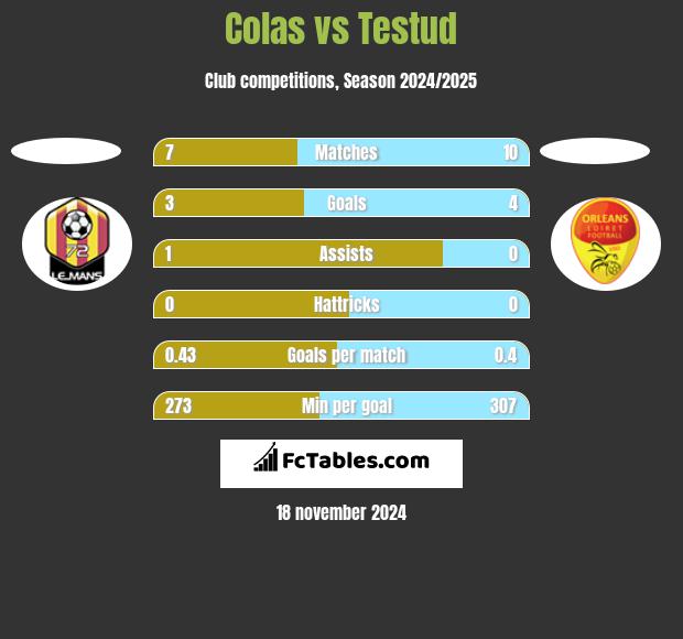 Colas vs Testud h2h player stats