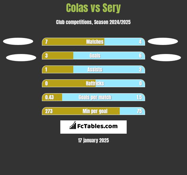 Colas vs Sery h2h player stats