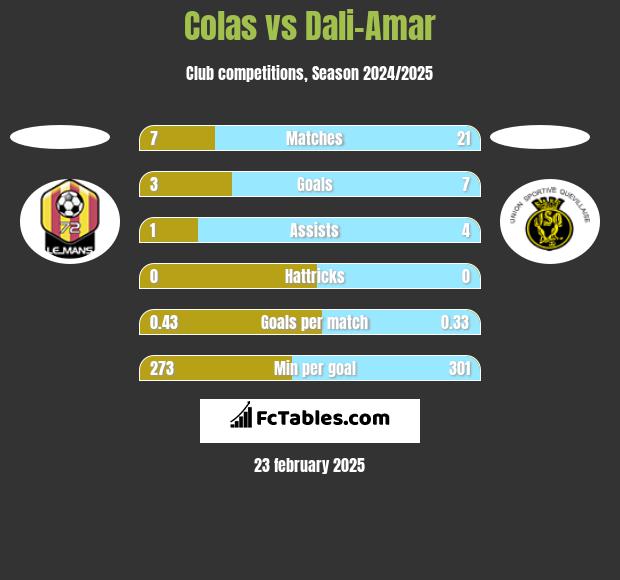 Colas vs Dali-Amar h2h player stats