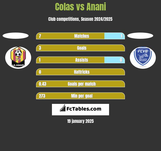 Colas vs Anani h2h player stats