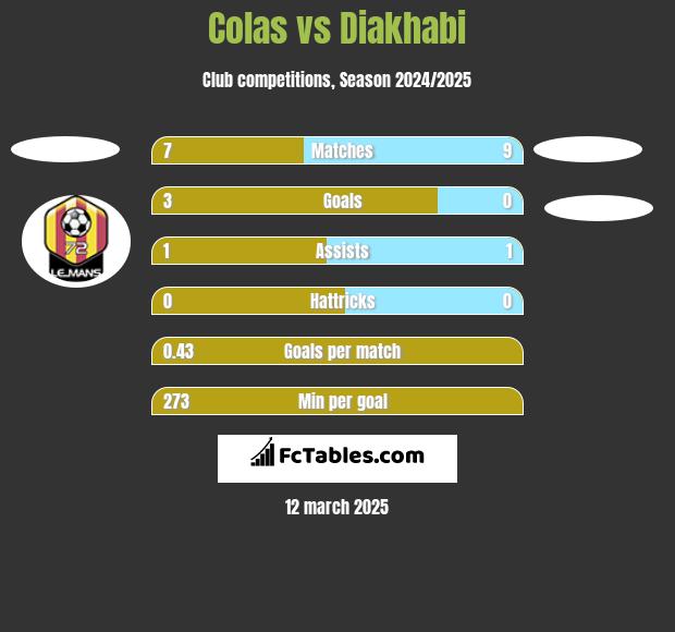 Colas vs Diakhabi h2h player stats