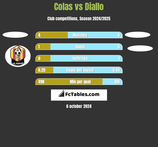 Colas vs Diallo h2h player stats