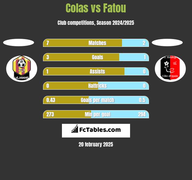 Colas vs Fatou h2h player stats