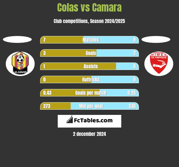 Colas vs Camara h2h player stats