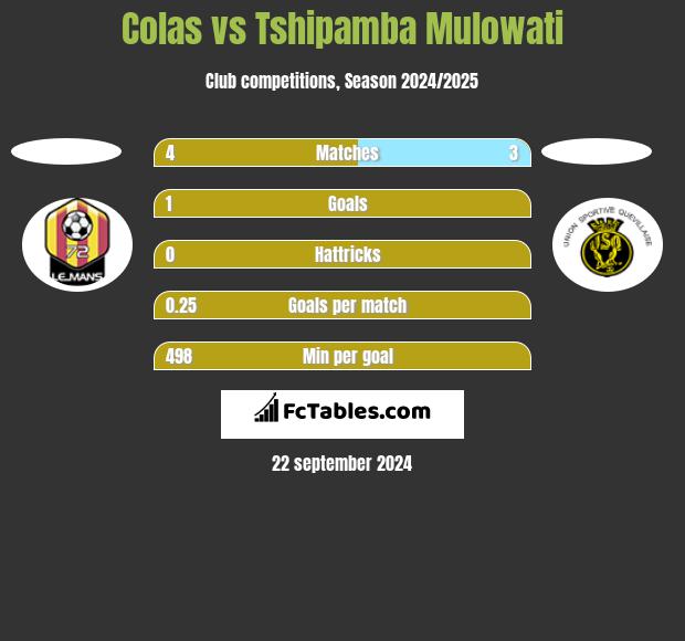 Colas vs Tshipamba Mulowati h2h player stats