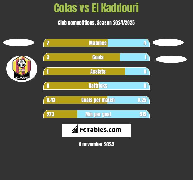 Colas vs El Kaddouri h2h player stats