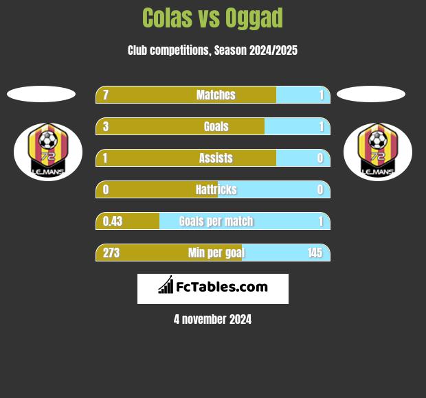 Colas vs Oggad h2h player stats